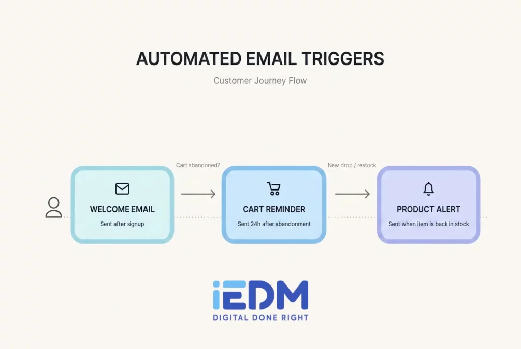 Diagram of automated email marketing triggers including welcome emails and cart reminders